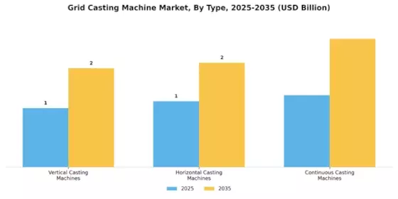 Grid Casting Machine Market Segment Image 1