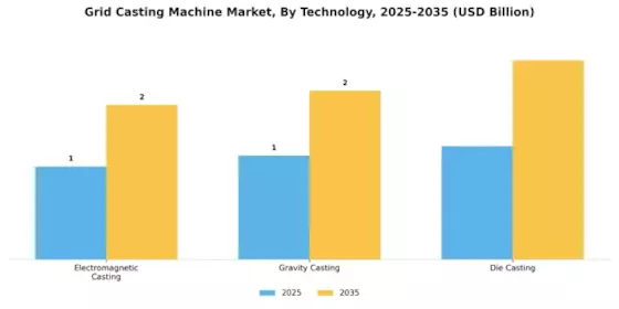 Grid Casting Machine Market Segment Image 2