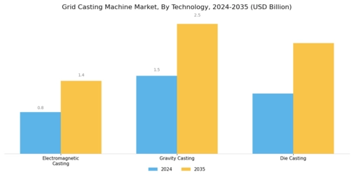 Grid Casting Machine Market Segment Image 2
