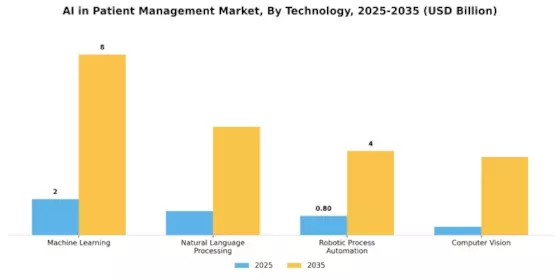 Ai In Patient Management Market Segment Image 3