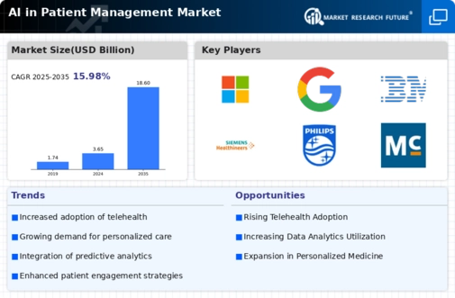 Ai In Patient Management Market Infographic