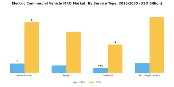 Electric Commercial Vehicle MRO Market Segment Image 0