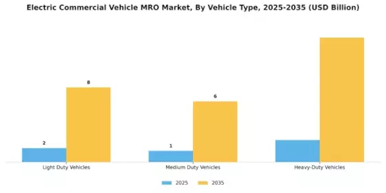 Electric Commercial Vehicle MRO Market Segment Image 1