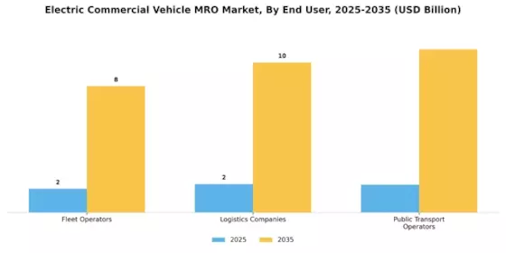 Electric Commercial Vehicle MRO Market Segment Image 3