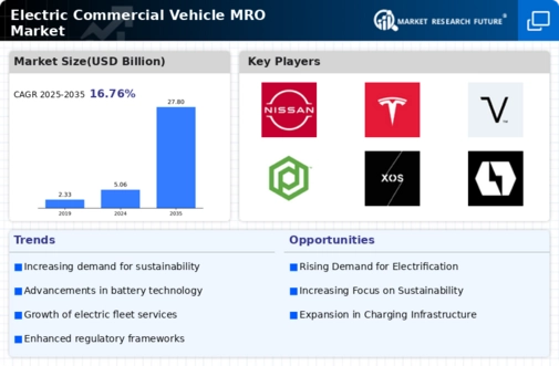 Electric Commercial Vehicle MRO Market Infographic