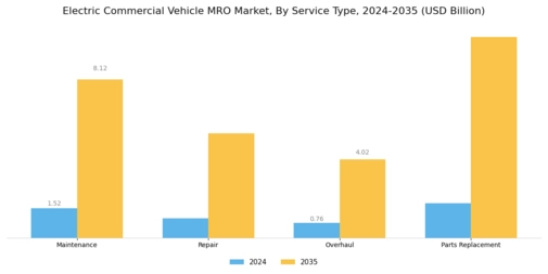 Electric Commercial Vehicle MRO Market Segment Image 0