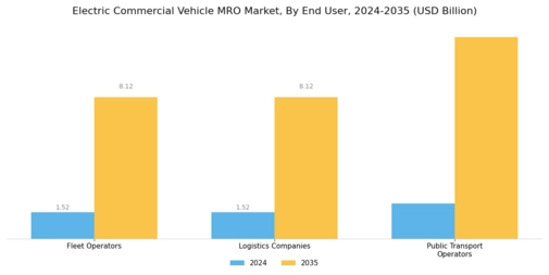 Electric Commercial Vehicle MRO Market Segment Image 3