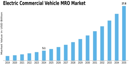 Electric Commercial Vehicle MRO Market Size