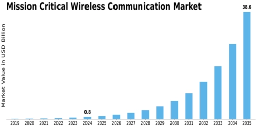 Mission Critical Wireless Communication Market Size