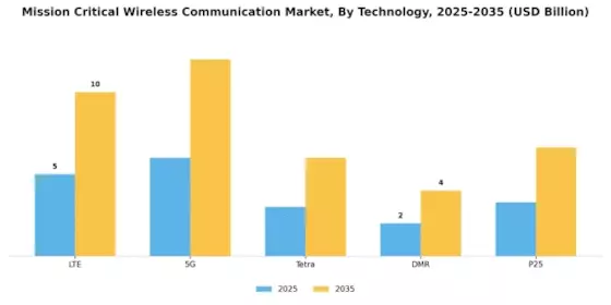 Mission Critical Wireless Communication Market Segment Image 0
