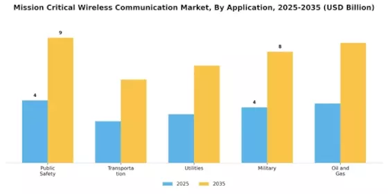 Mission Critical Wireless Communication Market Segment Image 1