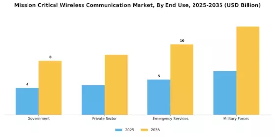 Mission Critical Wireless Communication Market Segment Image 2