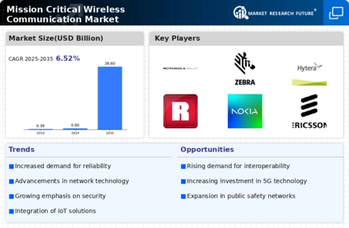 Mission Critical Wireless Communication Market Infographic