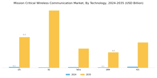 Mission Critical Wireless Communication Market Segment Image 0