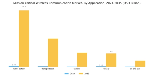 Mission Critical Wireless Communication Market Segment Image 1