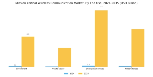 Mission Critical Wireless Communication Market Segment Image 2