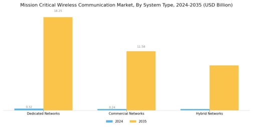 Mission Critical Wireless Communication Market Segment Image 3