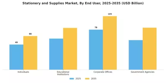Stationery Supplies Market Segment Image 2
