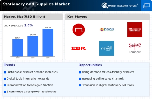 Stationery Supplies Market Infographic