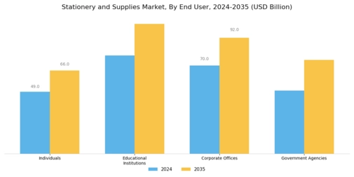 Stationery Supplies Market Segment Image 2