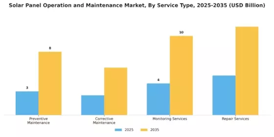 Solar Panel Operation Maintenance Market Segment Image 0