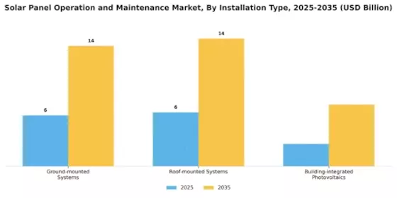Solar Panel Operation Maintenance Market Segment Image 1