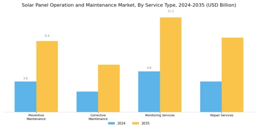 Solar Panel Operation Maintenance Market Segment Image 0