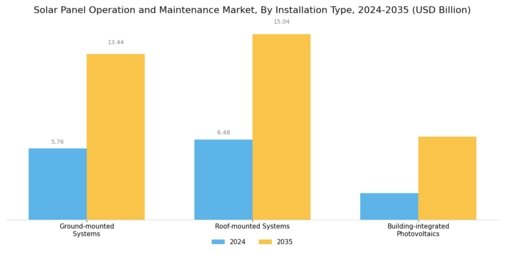 Solar Panel Operation Maintenance Market Segment Image 1