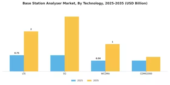 Base Station Analyser Market Segment Image 2