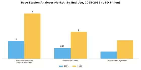 Base Station Analyser Market Segment Image 3