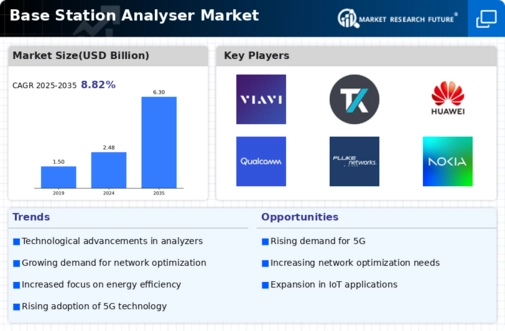 Base Station Analyser Market Infographic