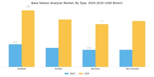 Base Station Analyser Market Segment Image 0