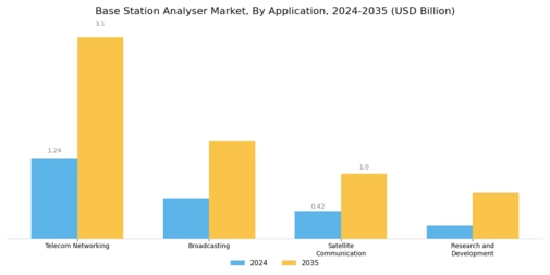 Base Station Analyser Market Segment Image 1