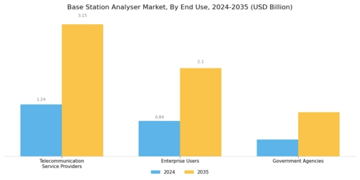 Base Station Analyser Market Segment Image 3