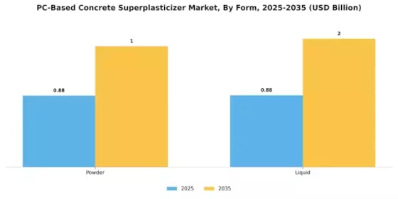 PC-Based Concrete Superplasticizer Market Segment Image 0
