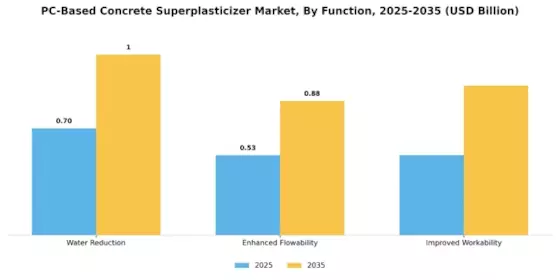 PC-Based Concrete Superplasticizer Market Segment Image 3
