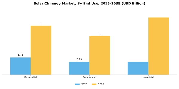 Solar Chimney Market Segment Image 3