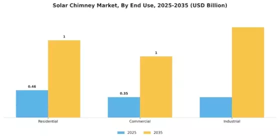 Solar Chimney Market Segment Image 3