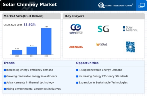 Solar Chimney Market Infographic