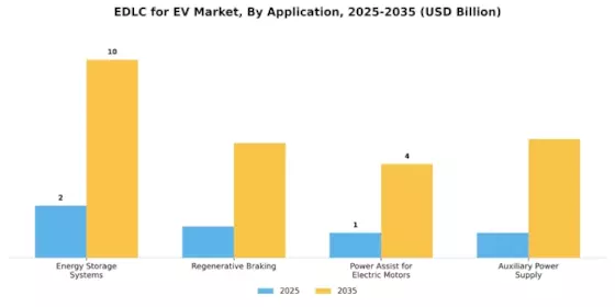 Electric Double-layer Capacitor EV Market Segment Image 0