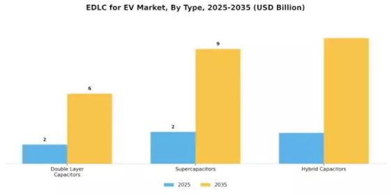 Electric Double-layer Capacitor EV Market Segment Image 1