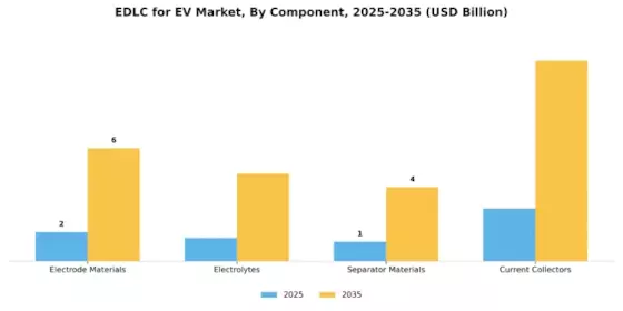Electric Double-layer Capacitor EV Market Segment Image 2