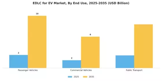 Electric Double-layer Capacitor EV Market Segment Image 3
