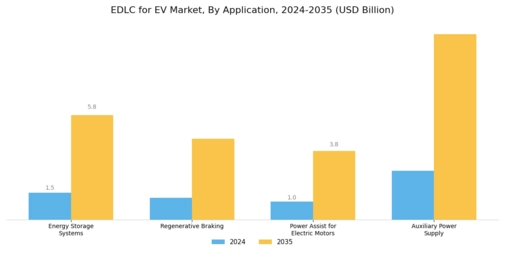 Electric Double-layer Capacitor EV Market Segment Image 0