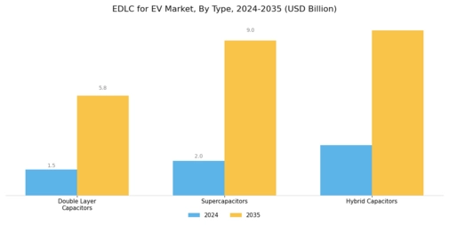 Electric Double-layer Capacitor EV Market Segment Image 1