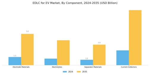 Electric Double-layer Capacitor EV Market Segment Image 2