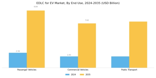Electric Double-layer Capacitor EV Market Segment Image 3