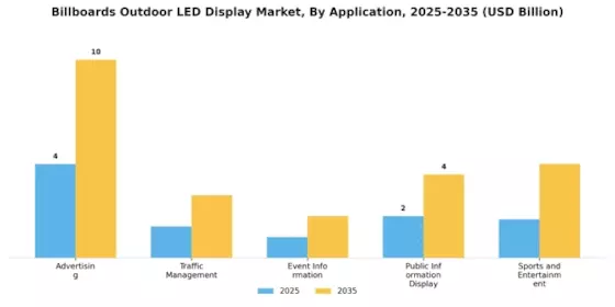 Billboards Outdoor LED Display Market Segment Image 0
