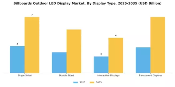 Billboards Outdoor LED Display Market Segment Image 1