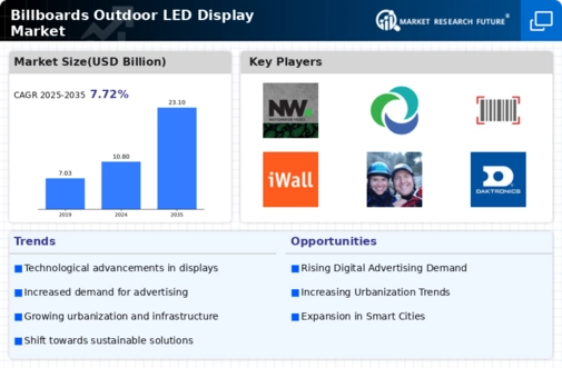 Billboards Outdoor LED Display Market Infographic